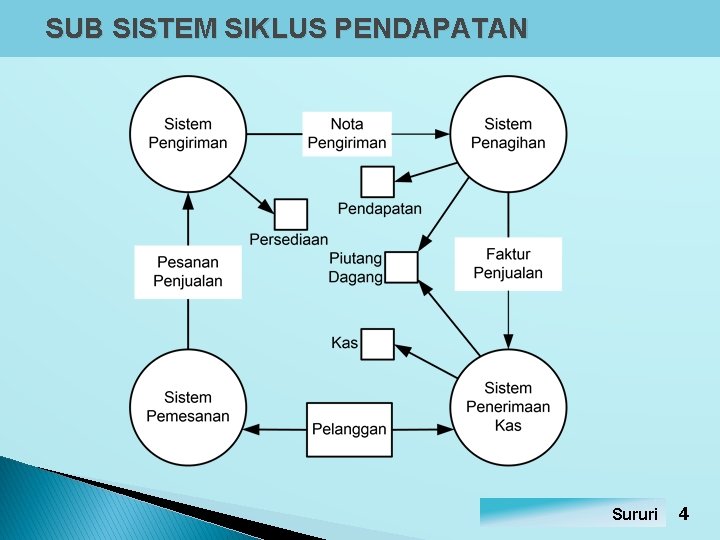 SUB SISTEM SIKLUS PENDAPATAN Sururi 4 SUB SISTEM SIKLUS PENDAPATAN Sururi 4