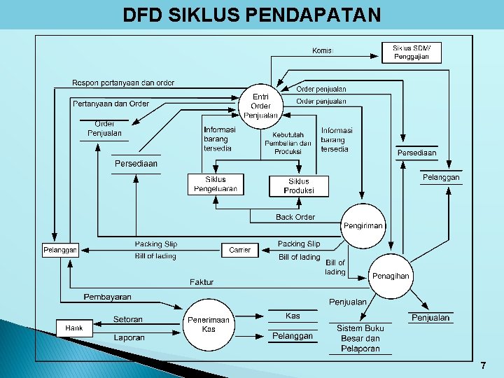 DFD SIKLUS PENDAPATAN 7 DFD SIKLUS PENDAPATAN 7
