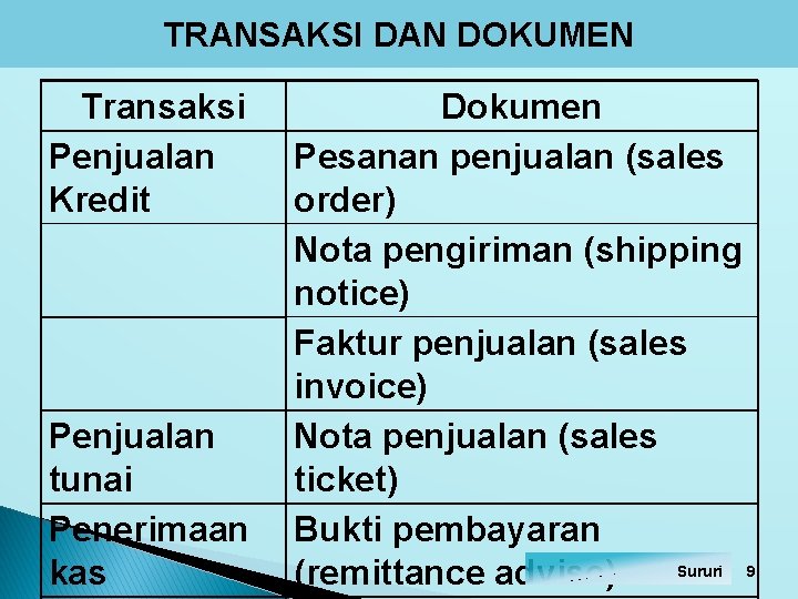 TRANSAKSI DAN DOKUMEN Transaksi Penjualan Kredit Penjualan tunai Penerimaan kas Dokumen Pesanan penjualan (sales TRANSAKSI DAN DOKUMEN Transaksi Penjualan Kredit Penjualan tunai Penerimaan kas Dokumen Pesanan penjualan (sales