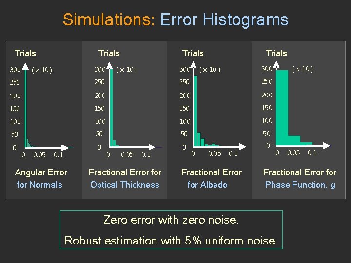 Simulations: Error Histograms Trials 300 ( x 10 ) Trials ( x 10 )