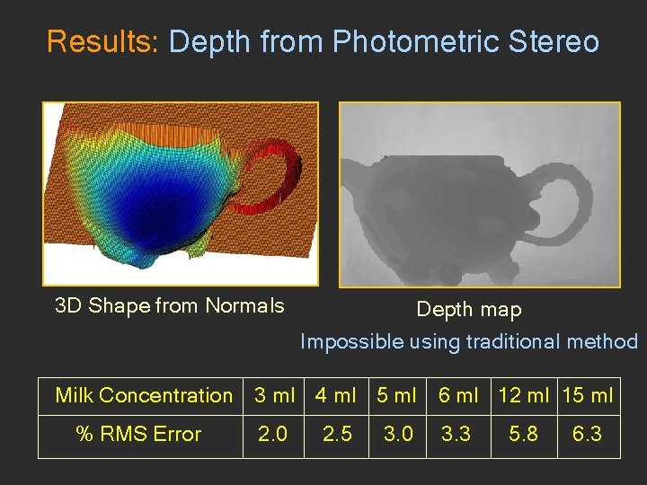 Results: Depth from Photometric Stereo 3 D Shape from Normals Depth map Impossible using