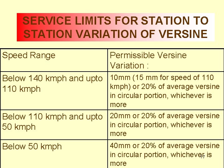 SERVICE LIMITS FOR STATION TO STATION VARIATION OF VERSINE Speed Range Permissible Versine Variation