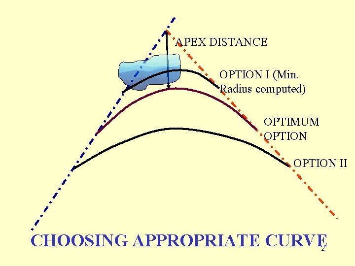 APEX DISTANCE OPTION I (Min. Radius computed) OPTIMUM OPTION II CHOOSING APPROPRIATE CURVE 2