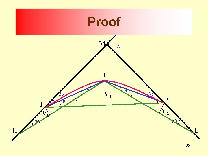 Proof M ∆ J α α I V 0 2α β V 1 γ
