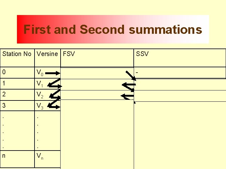 First and Second summations Station No Versine FSV SSV 0 V 0 - 1