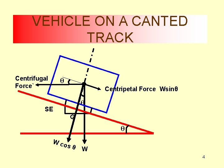 VEHICLE ON A CANTED TRACK Centrifugal Force` θ Centripetal Force Wsinθ θ SE G