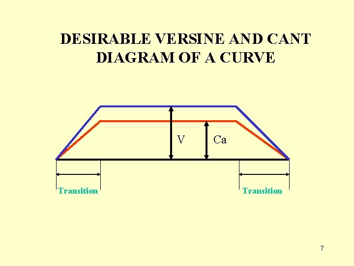 DESIRABLE VERSINE AND CANT DIAGRAM OF A CURVE V Transition Ca Transition 7 
