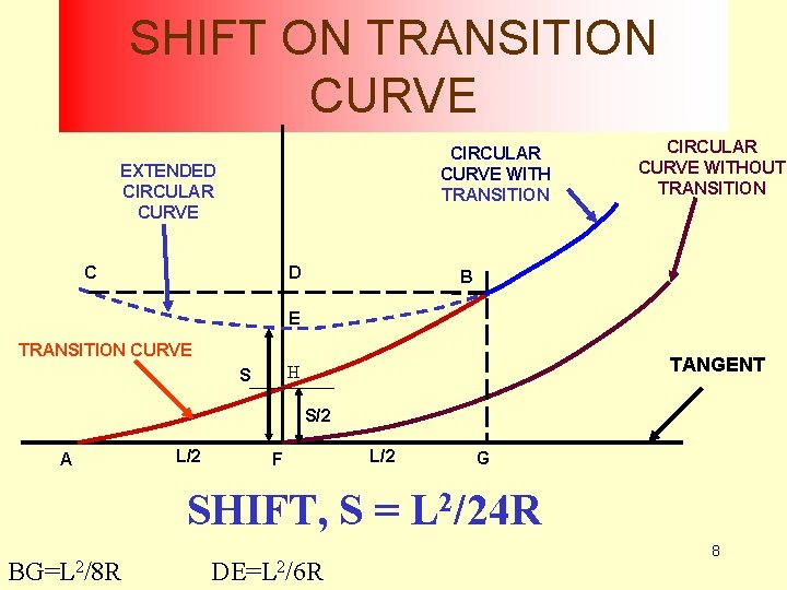 SHIFT ON TRANSITION CURVE CIRCULAR CURVE WITH TRANSITION EXTENDED CIRCULAR CURVE C D CIRCULAR