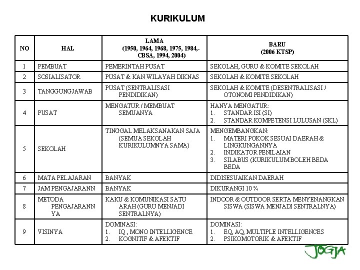 KURIKULUM NO HAL LAMA (1950, 1964, 1968, 1975, 1984, CBSA, 1994, 2004) BARU (2006