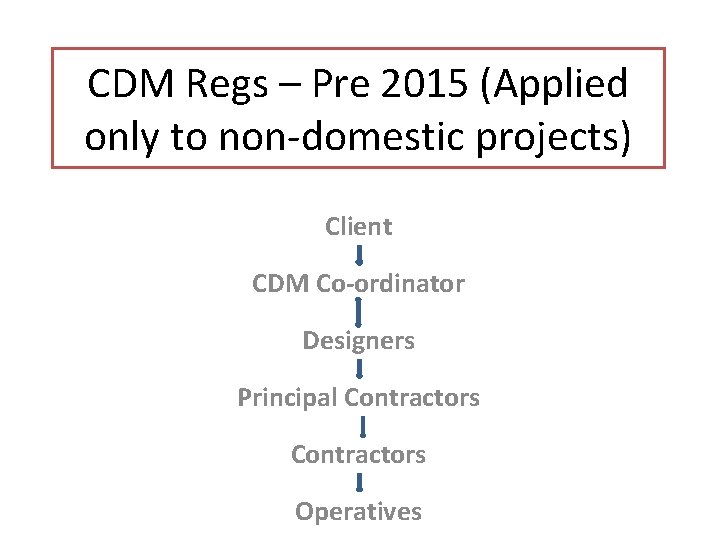 CDM Regs – Pre 2015 (Applied only to non-domestic projects) Client CDM Co-ordinator Designers