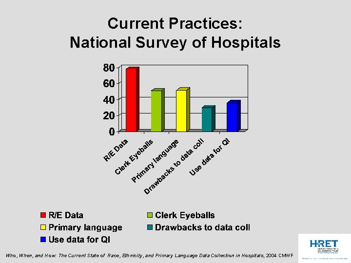 Current Practices: National Survey of Hospitals Who, When, and How: The Current State of