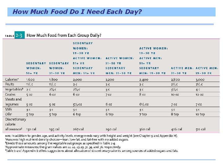 How Much Food Do I Need Each Day? 