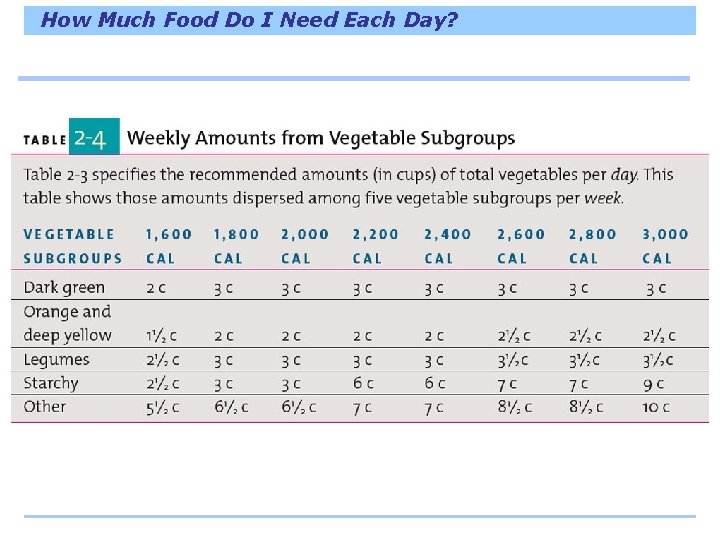 How Much Food Do I Need Each Day? 