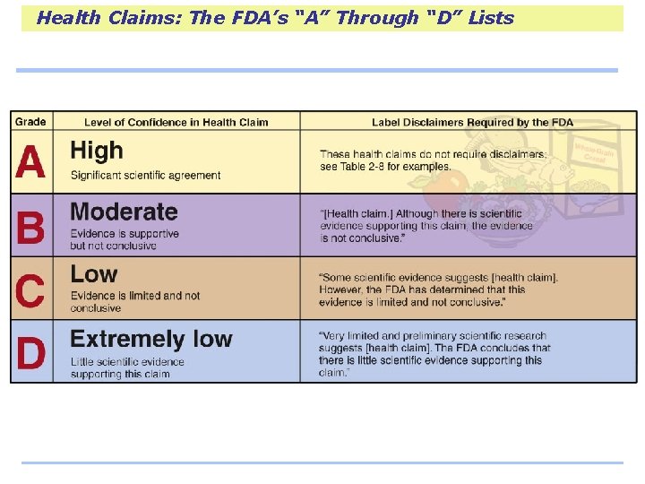Health Claims: The FDA’s “A” Through “D” Lists 