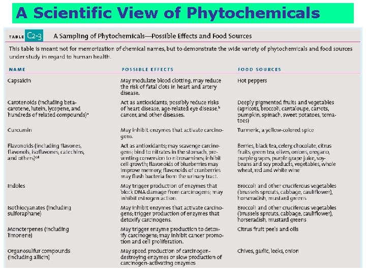 A Scientific View of Phytochemicals 