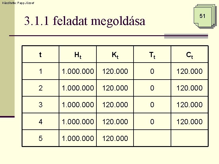 Készítette: Papp József 51 3. 1. 1 feladat megoldása t Ht Kt Tt Ct