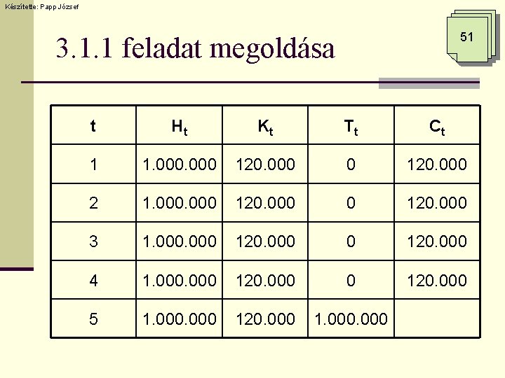 Készítette: Papp József 51 3. 1. 1 feladat megoldása t Ht Kt Tt Ct