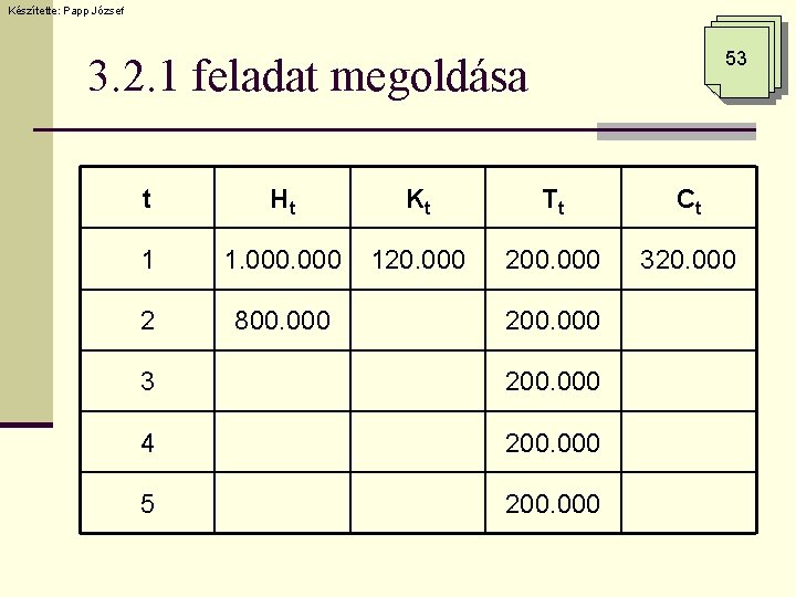 Készítette: Papp József 53 3. 2. 1 feladat megoldása t Ht Kt Tt Ct