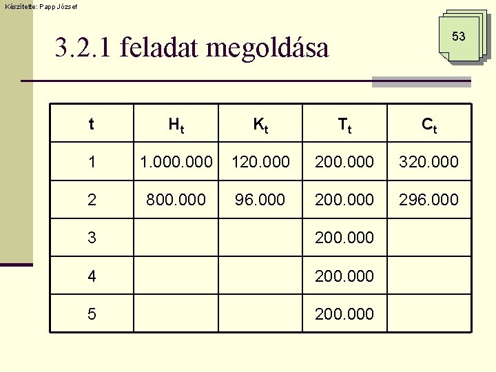 Készítette: Papp József 53 3. 2. 1 feladat megoldása t Ht Kt Tt Ct