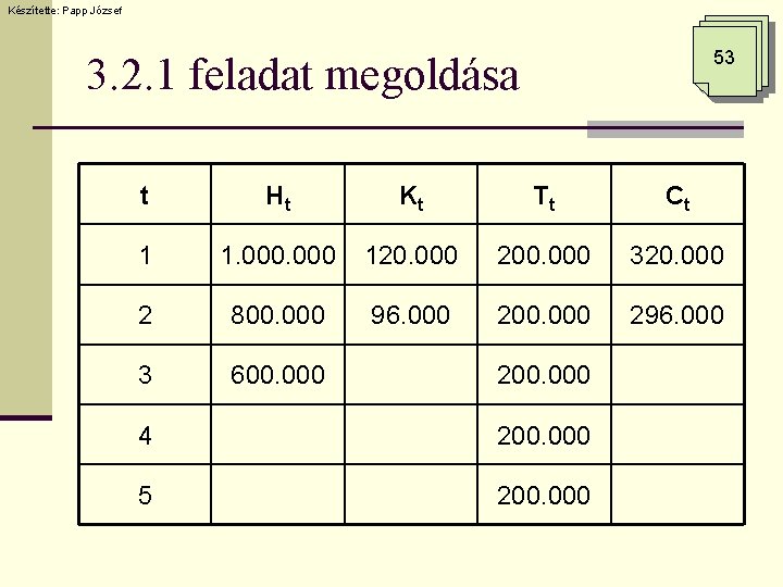 Készítette: Papp József 53 3. 2. 1 feladat megoldása t Ht Kt Tt Ct