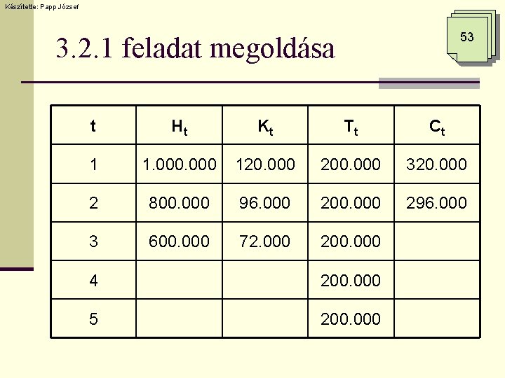 Készítette: Papp József 53 3. 2. 1 feladat megoldása t Ht Kt Tt Ct