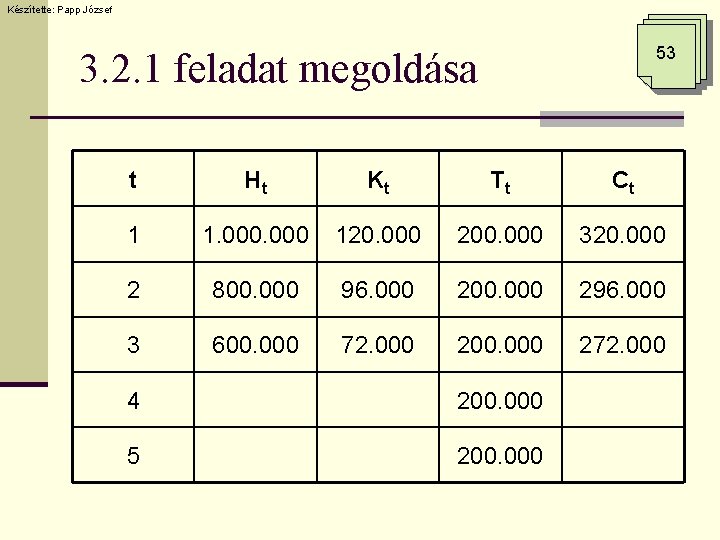 Készítette: Papp József 53 3. 2. 1 feladat megoldása t Ht Kt Tt Ct