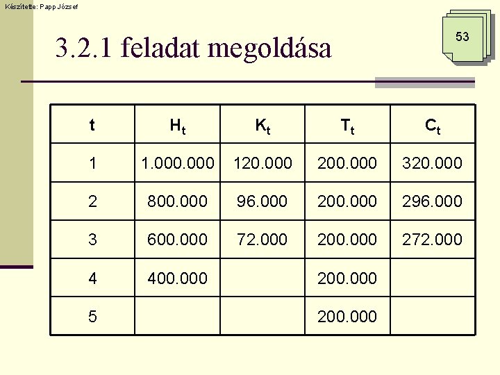 Készítette: Papp József 53 3. 2. 1 feladat megoldása t Ht Kt Tt Ct