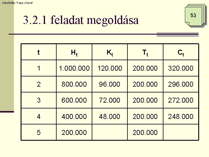 Készítette: Papp József 53 3. 2. 1 feladat megoldása t Ht Kt Tt Ct