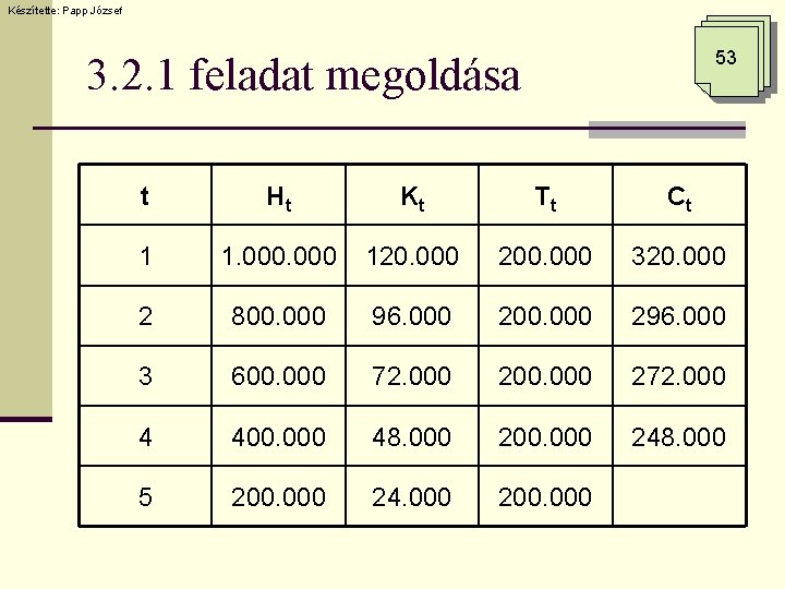 Készítette: Papp József 53 3. 2. 1 feladat megoldása t Ht Kt Tt Ct