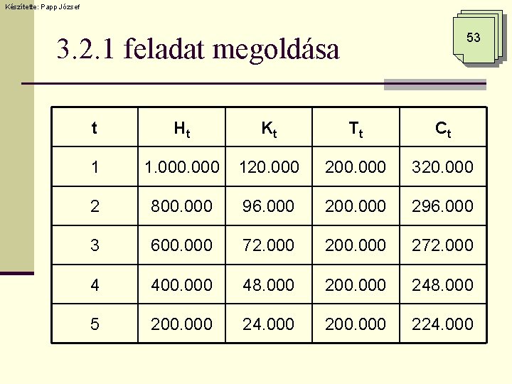 Készítette: Papp József 53 3. 2. 1 feladat megoldása t Ht Kt Tt Ct