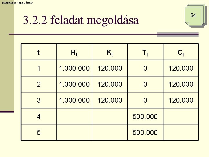 Készítette: Papp József 54 3. 2. 2 feladat megoldása t Ht Kt Tt Ct