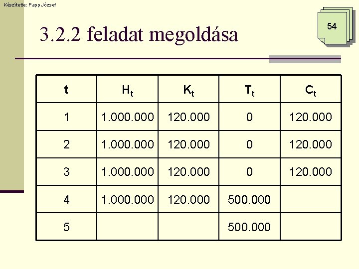 Készítette: Papp József 54 3. 2. 2 feladat megoldása t Ht Kt Tt Ct