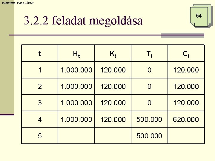 Készítette: Papp József 54 3. 2. 2 feladat megoldása t Ht Kt Tt Ct