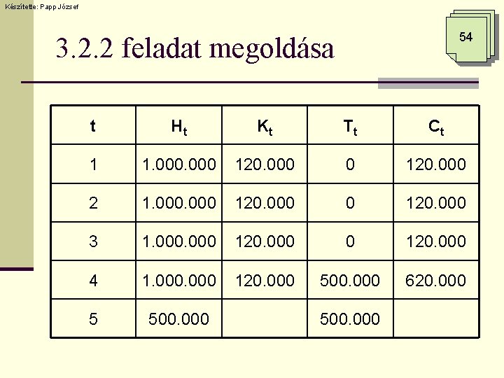 Készítette: Papp József 54 3. 2. 2 feladat megoldása t Ht Kt Tt Ct