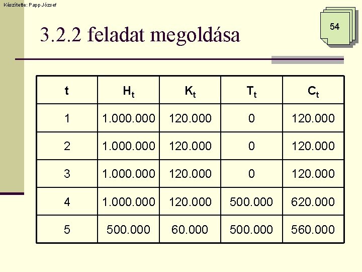 Készítette: Papp József 54 3. 2. 2 feladat megoldása t Ht Kt Tt Ct