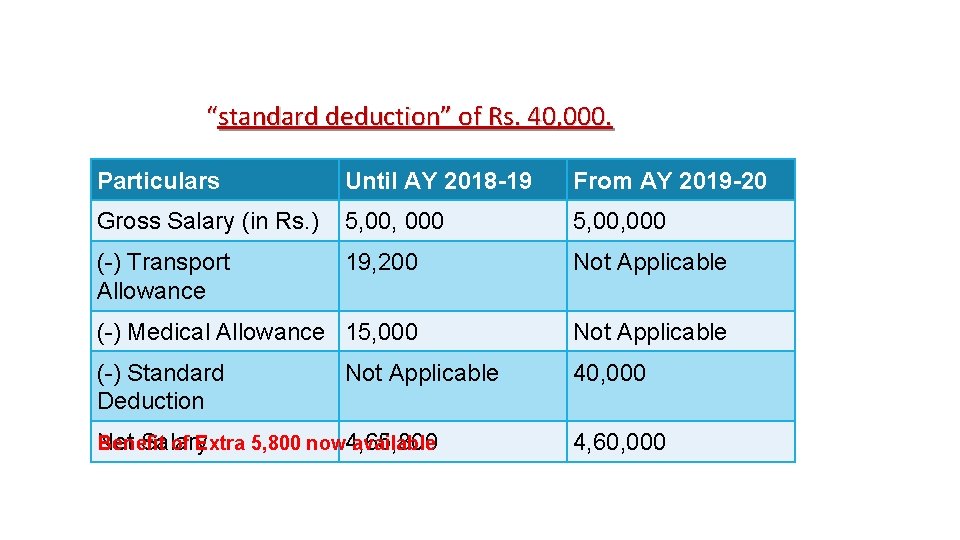 “standard deduction” of Rs. 40, 000. Particulars Until AY 2018 -19 From AY