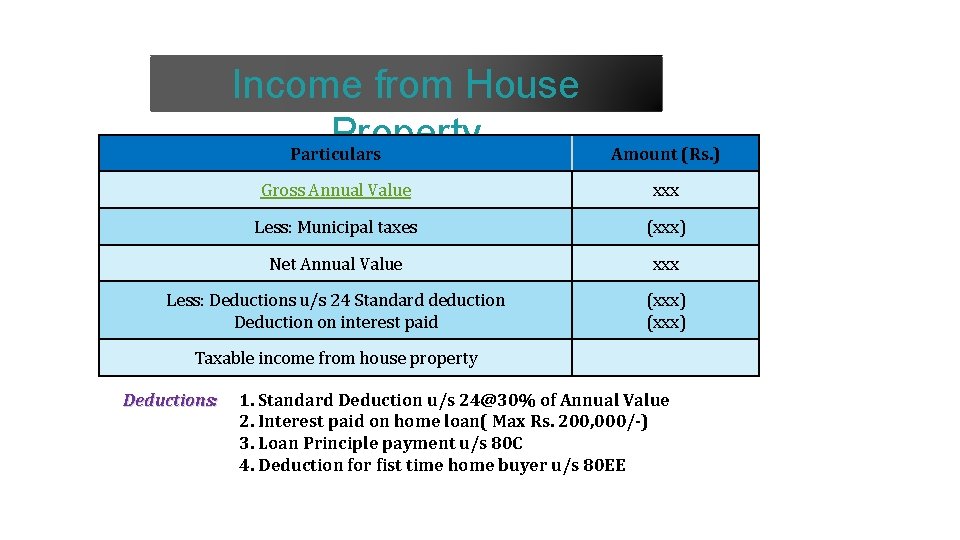 Income from House Property Particulars Amount (Rs. ) Gross Annual Value xxx Less: Municipal