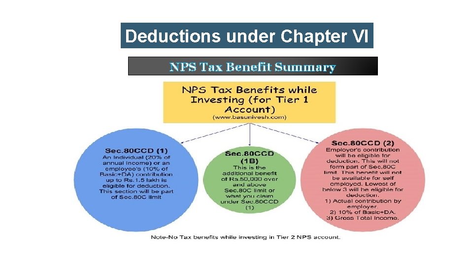 Deductions under Chapter VI -A NPS Tax Benefit Summary 