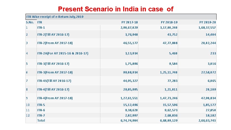 Present Scenario in India in case of ITR Wise receipt of e-Return ITR July,