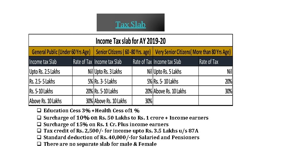 Tax Slab q q q Education Cess 3% +Health Cess of 1 % Surcharge