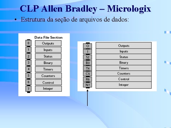 CLP Allen Bradley – Micrologix • Estrutura da seção de arquivos de dados: 