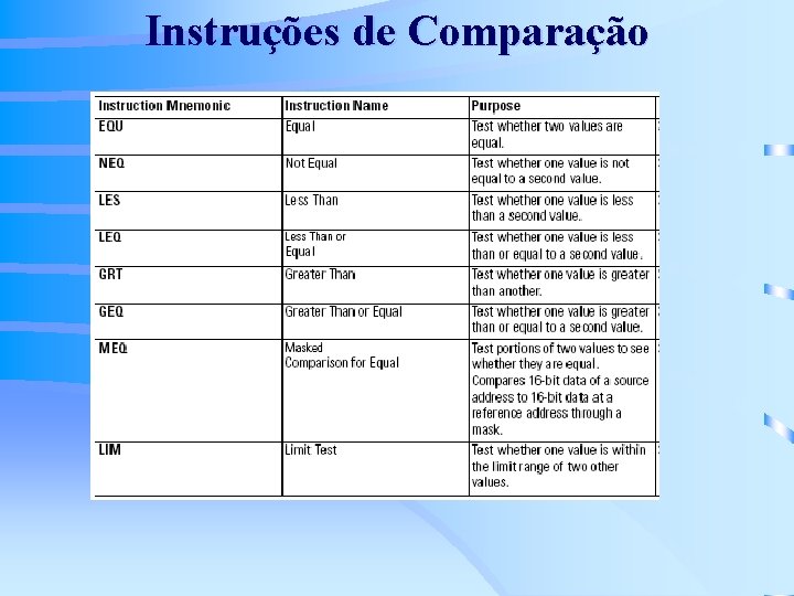 Instruções de Comparação 