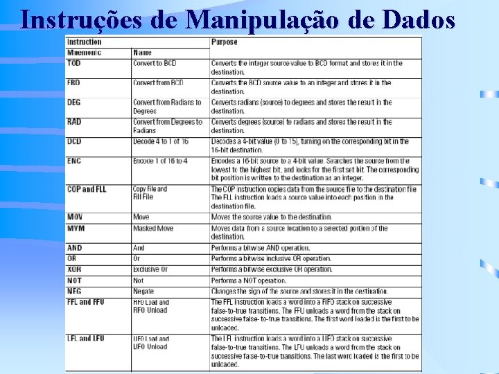 Instruções de Manipulação de Dados 