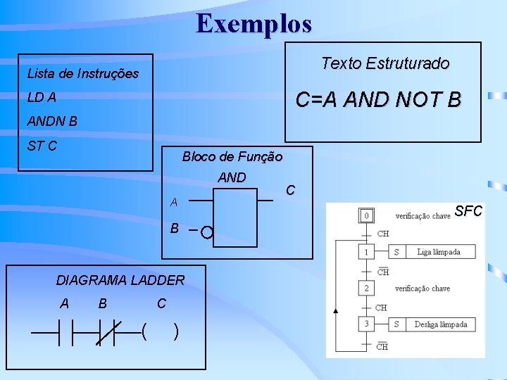 Exemplos Texto Estruturado Lista de Instruções C=A AND NOT B LD A ANDN B