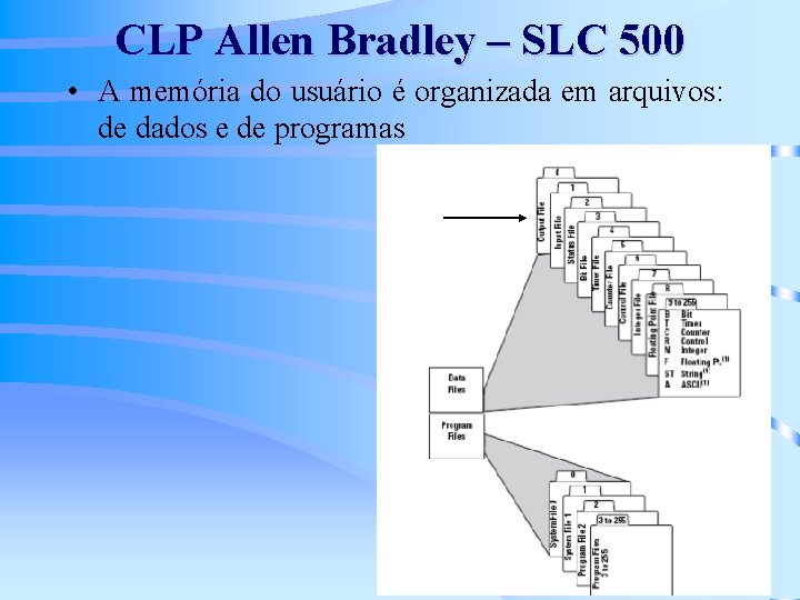CLP Allen Bradley – SLC 500 • A memória do usuário é organizada em