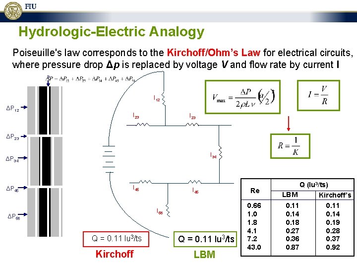 Hydrologic-Electric Analogy Poiseuille's law corresponds to the Kirchoff/Ohm’s Law for electrical circuits, where pressure