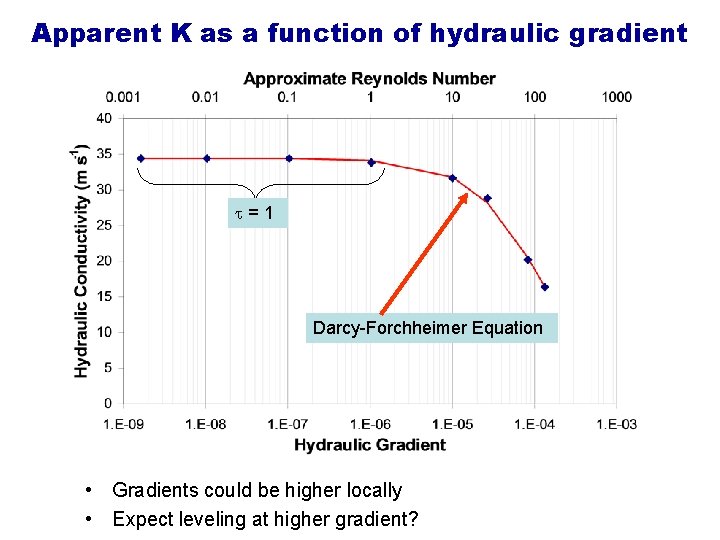 Apparent K as a function of hydraulic gradient t=1 Darcy-Forchheimer Equation • Gradients could