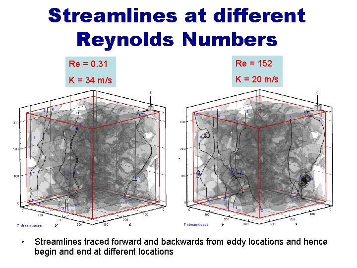 Streamlines at different Reynolds Numbers • Re = 0. 31 Re = 152 K