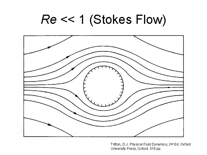 Re << 1 (Stokes Flow) Tritton, D. J. Physical Fluid Dynamics, 2 nd Ed.