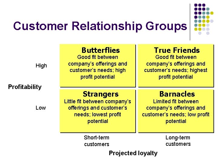 Customer Relationship Groups Butterflies High Profitability Low Good fit between company’s offerings and customer’s